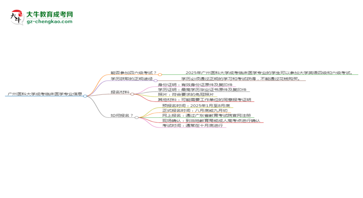 廣州醫(yī)科大學(xué)2025年成考臨床醫(yī)學(xué)專業(yè)生可不可以考四六級？思維導(dǎo)圖