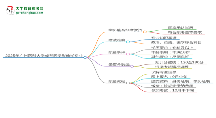 2025年廣州醫(yī)科大學成考醫(yī)學影像學專業(yè)學歷能報考教資嗎？思維導圖