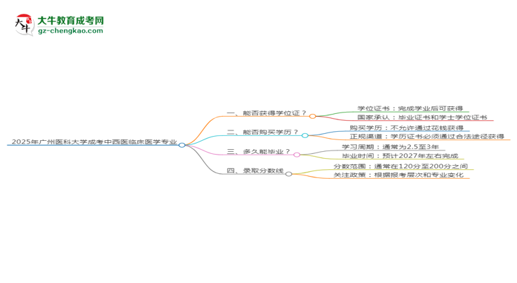 2025年廣州醫(yī)科大學(xué)成考中西醫(yī)臨床醫(yī)學(xué)專業(yè)能拿學(xué)位證嗎？思維導(dǎo)圖