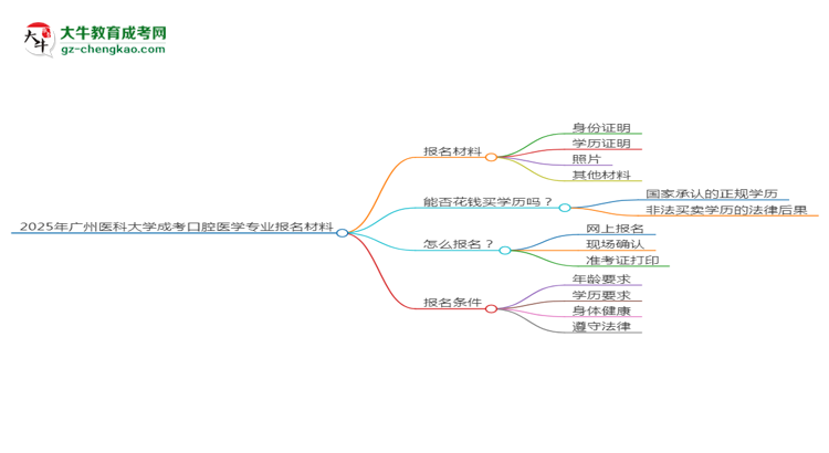2025年廣州醫(yī)科大學(xué)成考口腔醫(yī)學(xué)專業(yè)報(bào)名材料需要什么？思維導(dǎo)圖