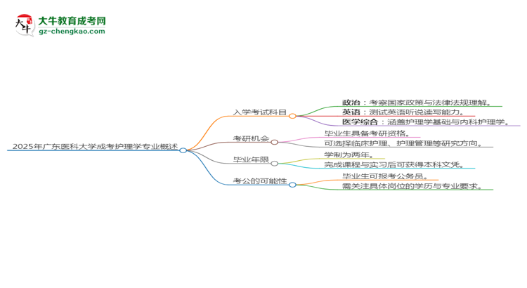 2025年廣東醫(yī)科大學(xué)成考護(hù)理學(xué)專業(yè)入學(xué)考試科目有哪些？思維導(dǎo)圖