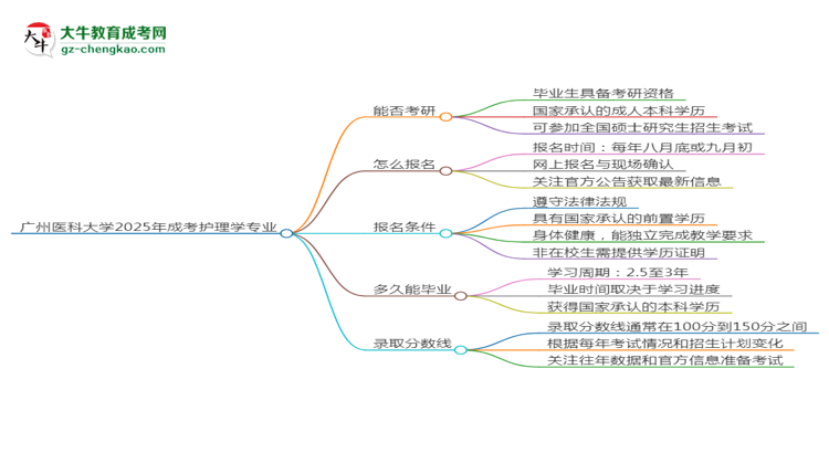 廣州醫(yī)科大學(xué)2025年成考護理學(xué)專業(yè)能考研究生嗎？思維導(dǎo)圖
