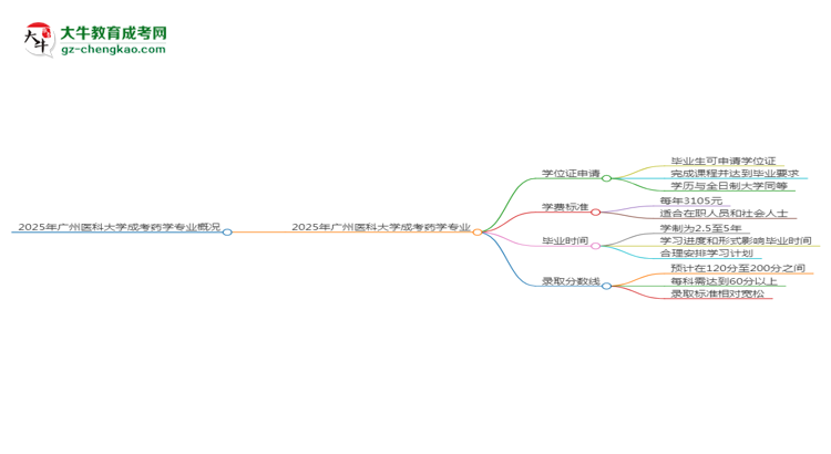 2025年廣州醫(yī)科大學(xué)成考藥學(xué)專業(yè)能拿學(xué)位證嗎？思維導(dǎo)圖
