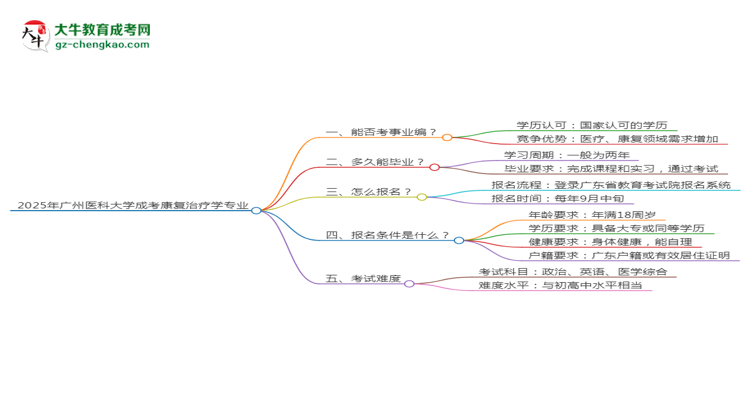 2025年廣州醫(yī)科大學(xué)成考康復(fù)治療學(xué)專業(yè)能考事業(yè)編嗎？思維導(dǎo)圖
