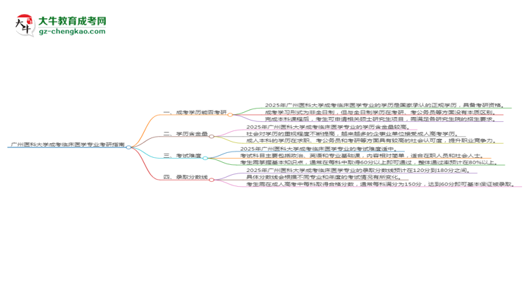 廣州醫(yī)科大學(xué)2025年成考臨床醫(yī)學(xué)專業(yè)能考研究生嗎？思維導(dǎo)圖