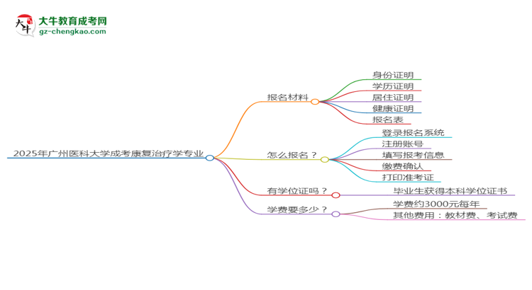 2025年廣州醫(yī)科大學成考康復治療學專業(yè)報名材料需要什么？思維導圖