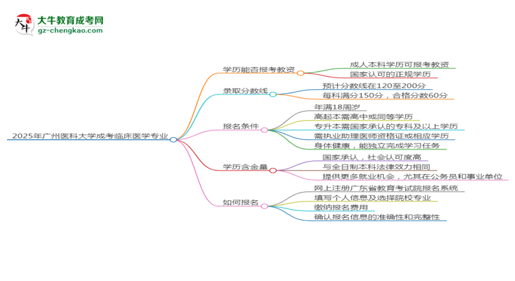2025年廣州醫(yī)科大學(xué)成考臨床醫(yī)學(xué)專(zhuān)業(yè)學(xué)歷能報(bào)考教資嗎？思維導(dǎo)圖