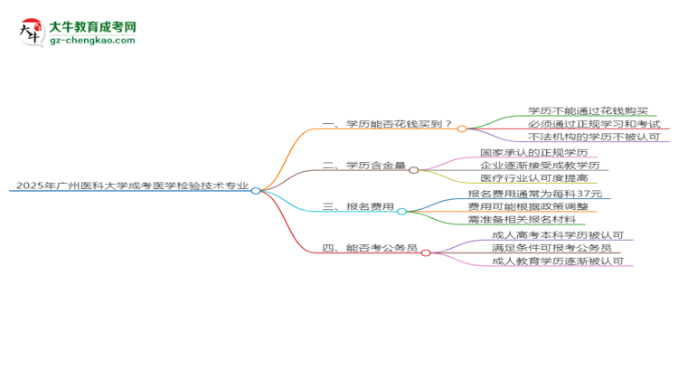 2025年廣州醫(yī)科大學(xué)成考醫(yī)學(xué)檢驗(yàn)技術(shù)專業(yè)學(xué)歷花錢能買到嗎？思維導(dǎo)圖