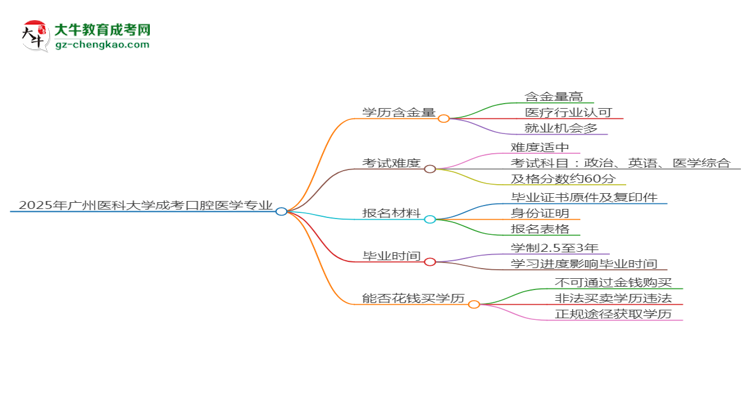 2025年廣州醫(yī)科大學(xué)成考口腔醫(yī)學(xué)專業(yè)學(xué)歷的含金量怎么樣？思維導(dǎo)圖