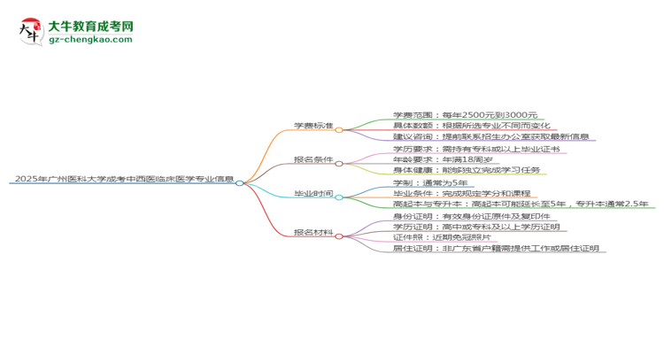2025年廣州醫(yī)科大學成考中西醫(yī)臨床醫(yī)學專業(yè)最新學費標準多少思維導圖