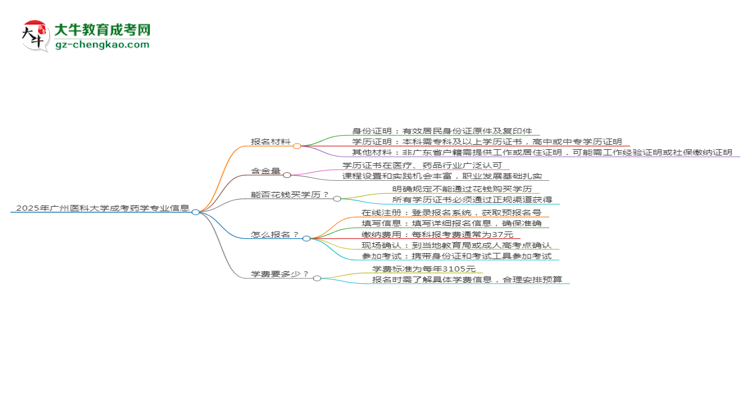 2025年廣州醫(yī)科大學(xué)成考藥學(xué)專業(yè)報名材料需要什么？思維導(dǎo)圖