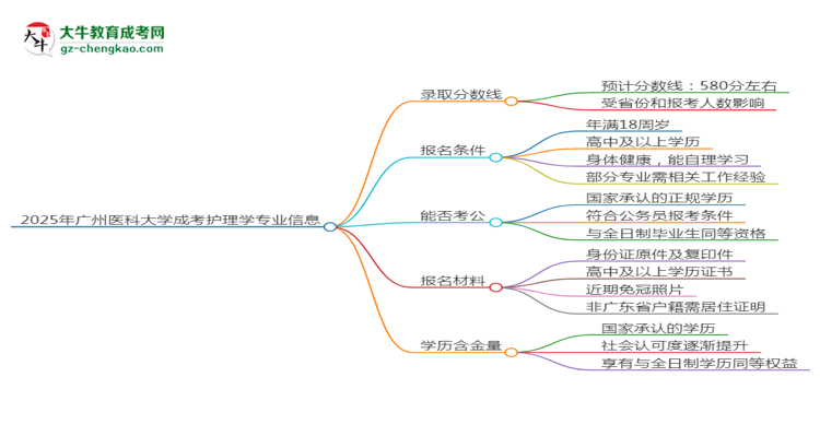 2025年廣州醫(yī)科大學(xué)成考護(hù)理學(xué)專業(yè)錄取分?jǐn)?shù)線是多少？思維導(dǎo)圖
