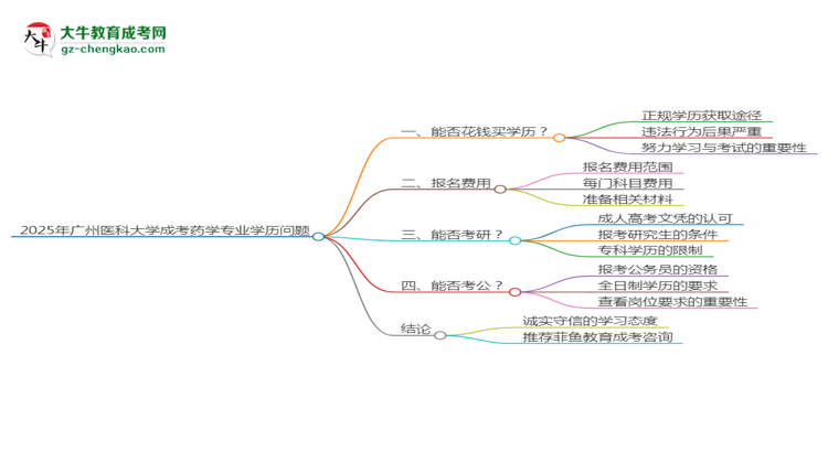 2025年廣州醫(yī)科大學(xué)成考藥學(xué)專業(yè)學(xué)歷花錢能買到嗎？思維導(dǎo)圖