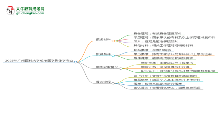 2025年廣州醫(yī)科大學成考醫(yī)學影像學專業(yè)報名材料需要什么？思維導圖