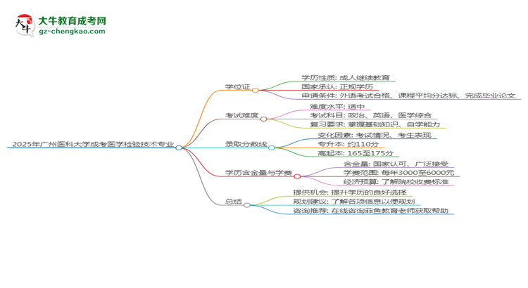2025年廣州醫(yī)科大學(xué)成考醫(yī)學(xué)檢驗技術(shù)專業(yè)能拿學(xué)位證嗎？思維導(dǎo)圖