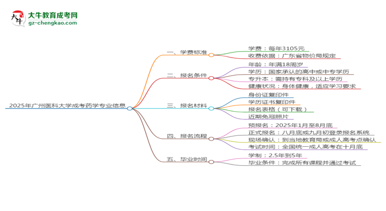 2025年廣州醫(yī)科大學(xué)成考藥學(xué)專業(yè)最新學(xué)費標準多少思維導(dǎo)圖