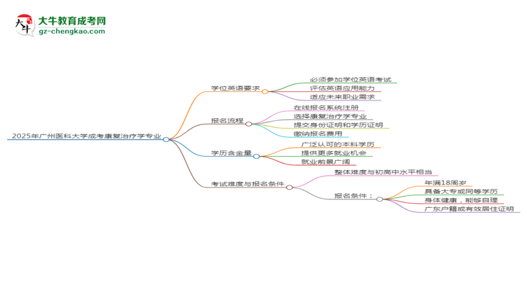 2025年廣州醫(yī)科大學成考康復治療學專業(yè)要考學位英語嗎？思維導圖