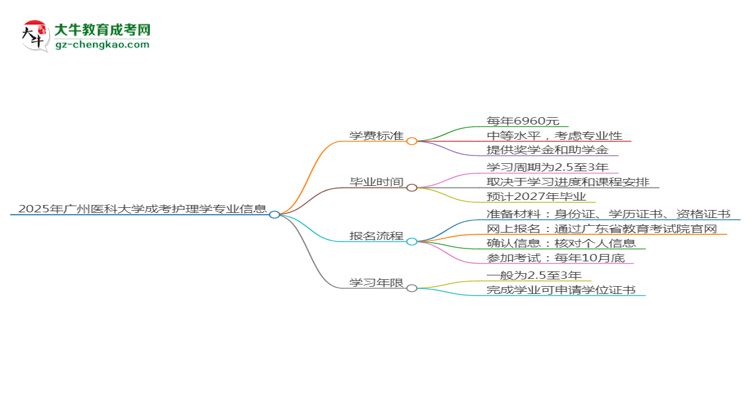 2025年廣州醫(yī)科大學成考護理學專業(yè)最新學費標準多少思維導圖