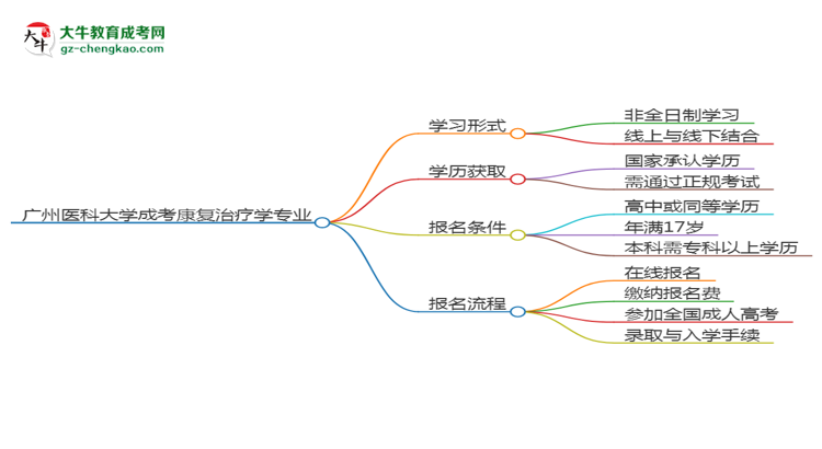 廣州醫(yī)科大學(xué)成考康復(fù)治療學(xué)專業(yè)是全日制的嗎？（2025最新）思維導(dǎo)圖