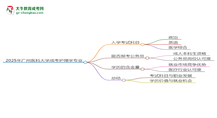 2025年廣州醫(yī)科大學(xué)成考護(hù)理學(xué)專業(yè)入學(xué)考試科目有哪些？思維導(dǎo)圖