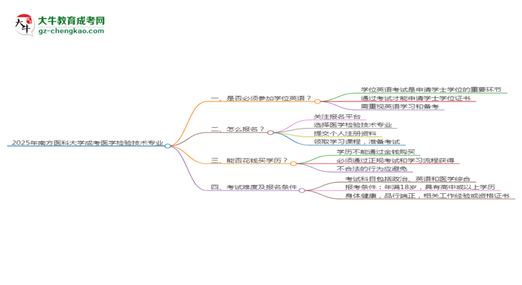 2025年南方醫(yī)科大學(xué)成考醫(yī)學(xué)檢驗(yàn)技術(shù)專業(yè)要考學(xué)位英語(yǔ)嗎？思維導(dǎo)圖