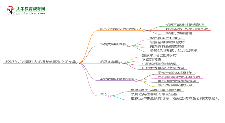 2025年廣州醫(yī)科大學(xué)成考康復(fù)治療學(xué)專業(yè)學(xué)歷花錢能買到嗎？思維導(dǎo)圖