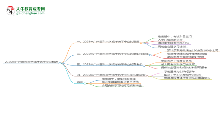2025年廣州醫(yī)科大學(xué)成考藥學(xué)專業(yè)難不難？思維導(dǎo)圖