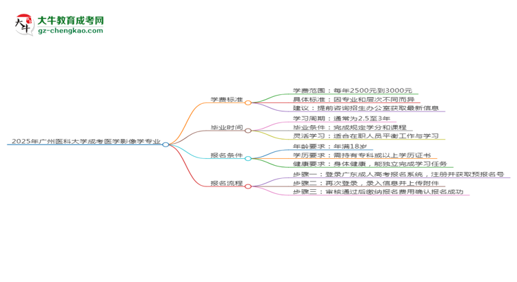 2025年廣州醫(yī)科大學(xué)成考醫(yī)學(xué)影像學(xué)專業(yè)最新學(xué)費標準多少思維導(dǎo)圖