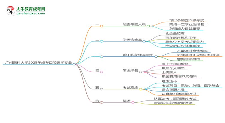 廣州醫(yī)科大學(xué)2025年成考口腔醫(yī)學(xué)專(zhuān)業(yè)生可不可以考四六級(jí)？思維導(dǎo)圖
