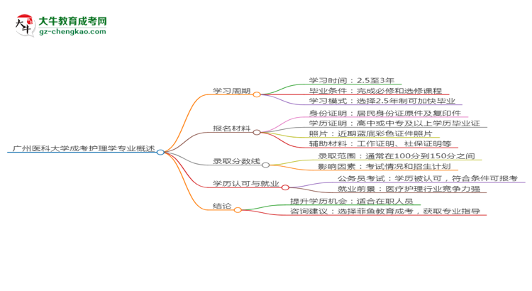 廣州醫(yī)科大學(xué)成考護(hù)理學(xué)專業(yè)需多久完成并拿證？（2025年新）思維導(dǎo)圖