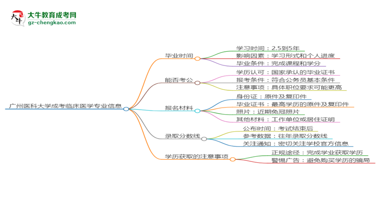 廣州醫(yī)科大學(xué)成考臨床醫(yī)學(xué)專業(yè)需多久完成并拿證？（2025年新）思維導(dǎo)圖