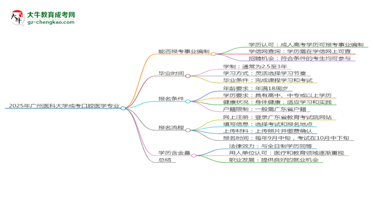 2025年廣州醫(yī)科大學成考口腔醫(yī)學專業(yè)能考事業(yè)編嗎？思維導圖