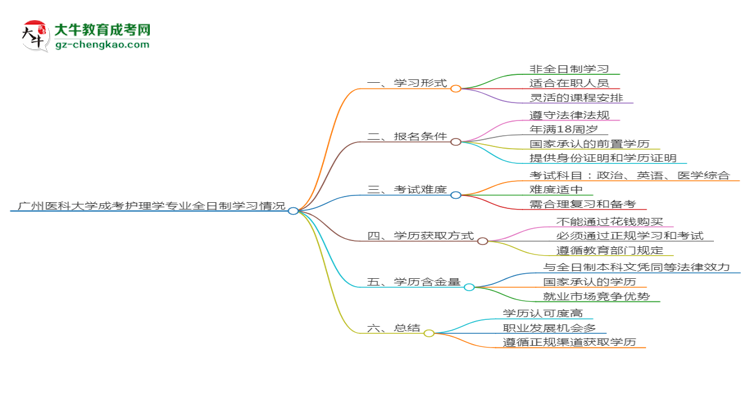 廣州醫(yī)科大學(xué)成考護(hù)理學(xué)專業(yè)是全日制的嗎？（2025最新）思維導(dǎo)圖