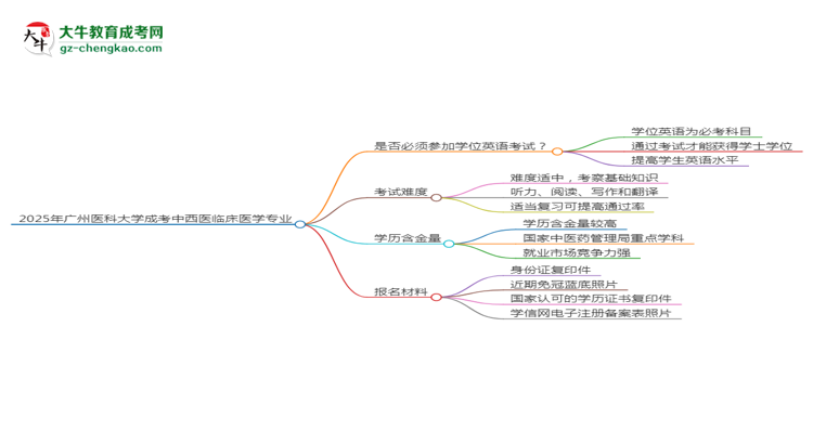 2025年廣州醫(yī)科大學(xué)成考中西醫(yī)臨床醫(yī)學(xué)專業(yè)要考學(xué)位英語嗎？思維導(dǎo)圖