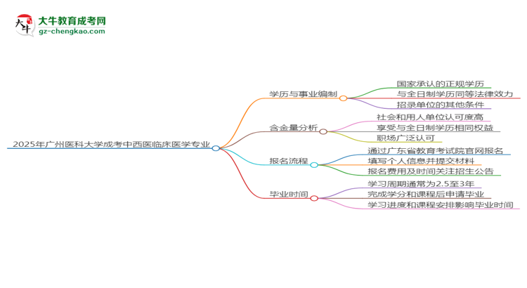 2025年廣州醫(yī)科大學(xué)成考中西醫(yī)臨床醫(yī)學(xué)專業(yè)能考事業(yè)編嗎？思維導(dǎo)圖