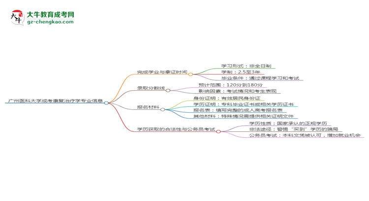 廣州醫(yī)科大學(xué)成考康復(fù)治療學(xué)專業(yè)需多久完成并拿證？（2025年新）思維導(dǎo)圖