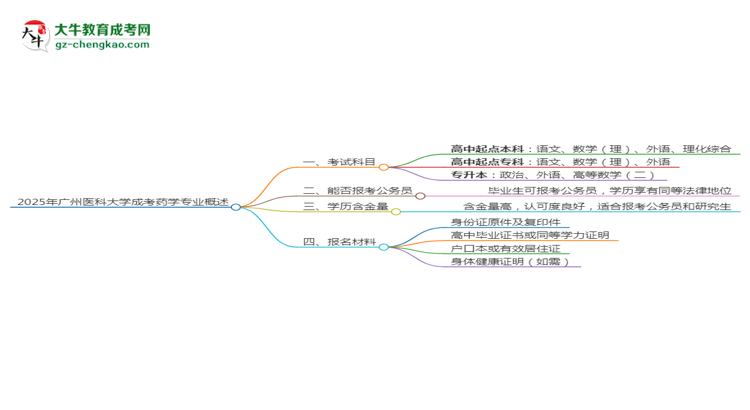 2025年廣州醫(yī)科大學(xué)成考藥學(xué)專業(yè)入學(xué)考試科目有哪些？思維導(dǎo)圖