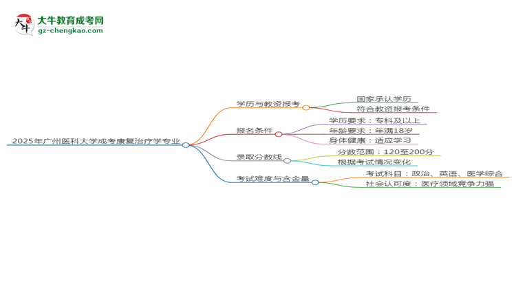2025年廣州醫(yī)科大學成考康復(fù)治療學專業(yè)學歷能報考教資嗎？思維導(dǎo)圖