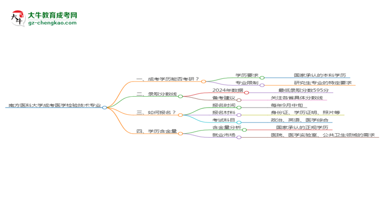 南方醫(yī)科大學2025年成考醫(yī)學檢驗技術專業(yè)能考研究生嗎？思維導圖