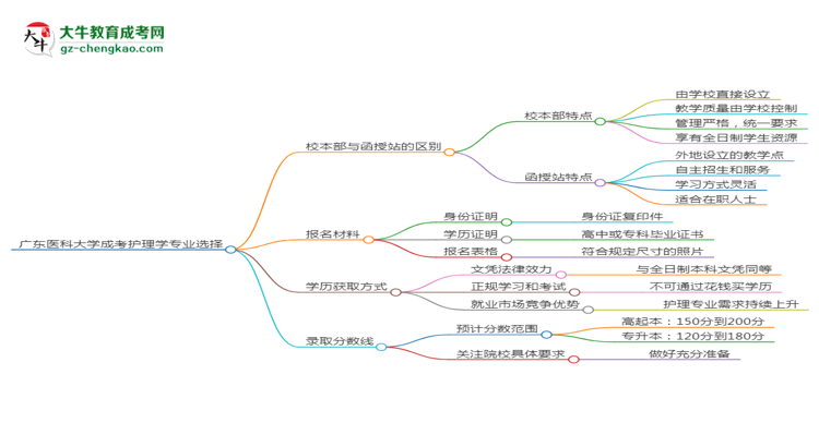 廣東醫(yī)科大學(xué)2025年成考護(hù)理學(xué)專業(yè)校本部和函授站哪個更好？思維導(dǎo)圖