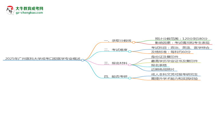 2025年廣州醫(yī)科大學(xué)成考口腔醫(yī)學(xué)專業(yè)錄取分?jǐn)?shù)線是多少？思維導(dǎo)圖