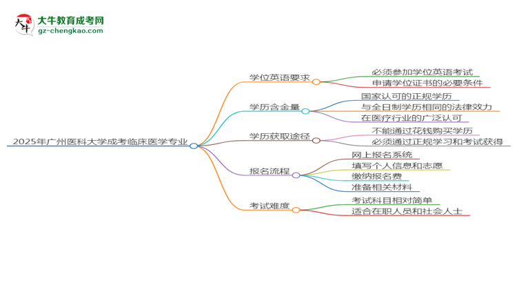 2025年廣州醫(yī)科大學(xué)成考臨床醫(yī)學(xué)專業(yè)要考學(xué)位英語嗎？思維導(dǎo)圖