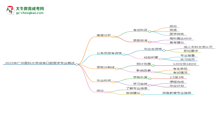 2025年廣州醫(yī)科大學成考口腔醫(yī)學專業(yè)難不難？思維導圖