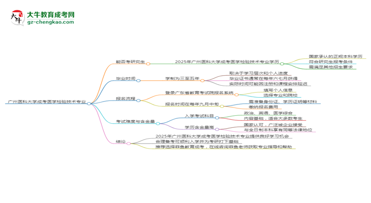 廣州醫(yī)科大學(xué)2025年成考醫(yī)學(xué)檢驗(yàn)技術(shù)專業(yè)能考研究生嗎？思維導(dǎo)圖
