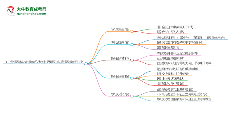 廣州醫(yī)科大學(xué)成考中西醫(yī)臨床醫(yī)學(xué)專業(yè)是全日制的嗎？（2025最新）思維導(dǎo)圖