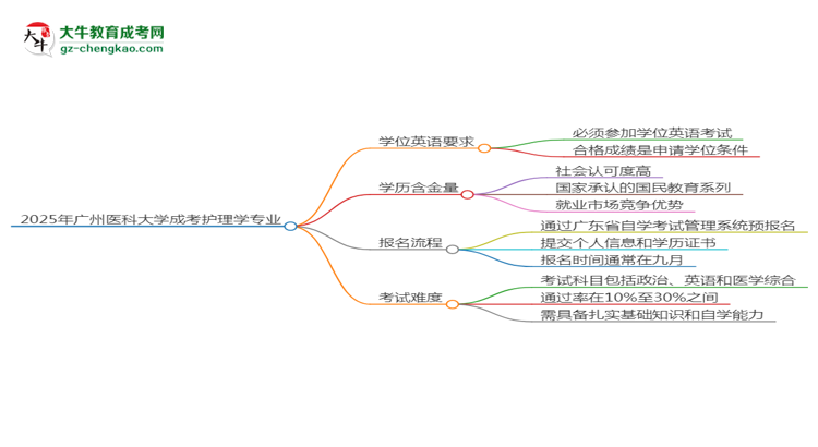 2025年廣州醫(yī)科大學(xué)成考護(hù)理學(xué)專業(yè)要考學(xué)位英語嗎？思維導(dǎo)圖