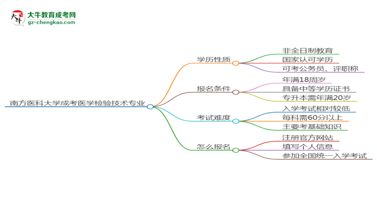 南方醫(yī)科大學(xué)成考醫(yī)學(xué)檢驗技術(shù)專業(yè)是全日制的嗎？（2025最新）思維導(dǎo)圖