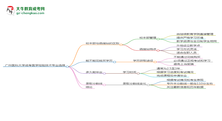 廣州醫(yī)科大學(xué)2025年成考醫(yī)學(xué)檢驗(yàn)技術(shù)專業(yè)校本部和函授站哪個更好？思維導(dǎo)圖
