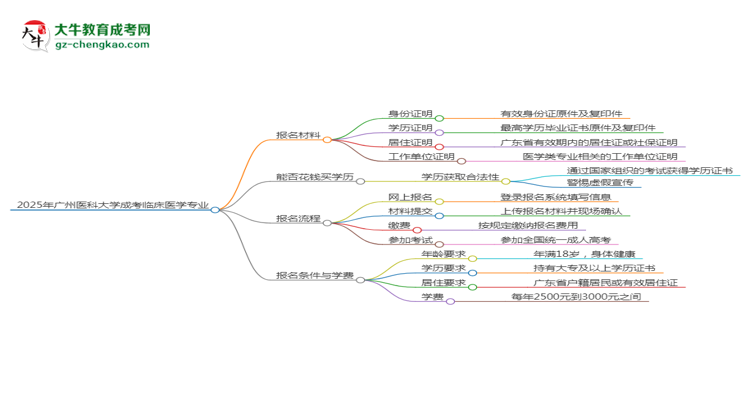 2025年廣州醫(yī)科大學(xué)成考臨床醫(yī)學(xué)專業(yè)報(bào)名材料需要什么？思維導(dǎo)圖