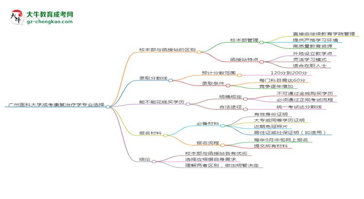 廣州醫(yī)科大學(xué)2025年成考康復(fù)治療學(xué)專業(yè)校本部和函授站哪個更好？思維導(dǎo)圖